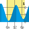 Rowayton tide chart for Wednesday, July 1, 2026