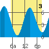 Rowayton tide chart for Friday, July 3, 2026