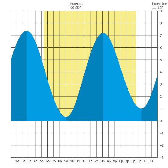 Rowayton tide chart for Saturday, July 4, 2026