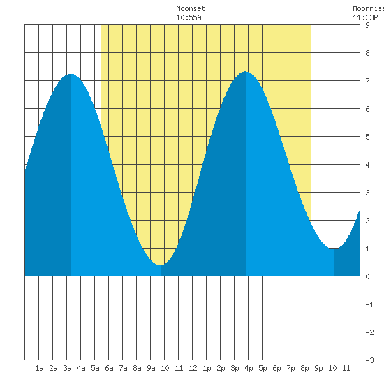 Rowayton tide chart for Sunday, July 5, 2026