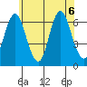 Rowayton tide chart for Monday, July 6, 2026
