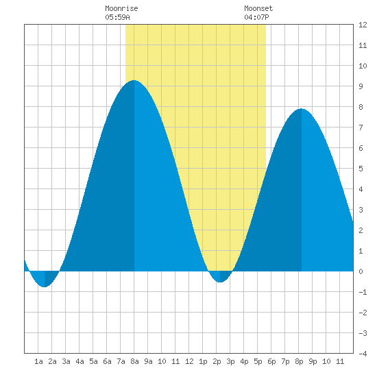 Hall Island tide chart for Monday, January 11, 2021