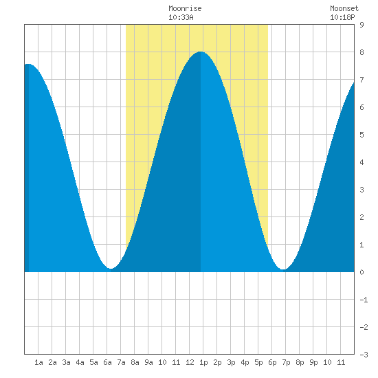 Hall Island tide chart for Sunday, January 17, 2021
