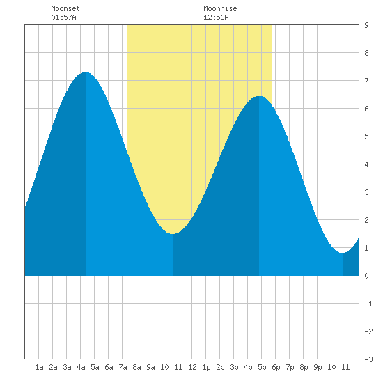 Hall Island tide chart for Friday, January 22, 2021