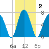 Hall Island tide chart for Saturday, January 2, 2021