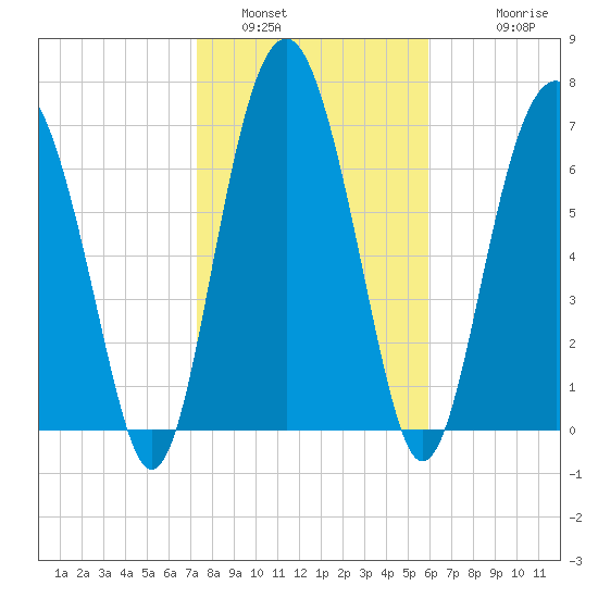 Hall Island tide chart for Sunday, January 31, 2021