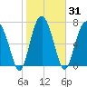 Hall Island tide chart for Sunday, January 31, 2021