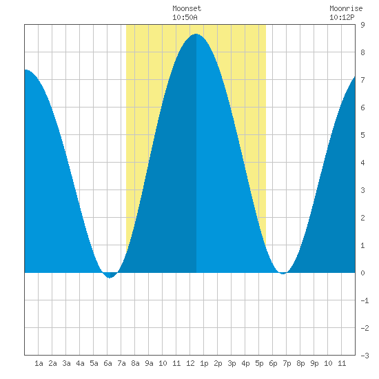 Hall Island tide chart for Sunday, January 3, 2021