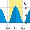Hall Island tide chart for Sunday, January 3, 2021