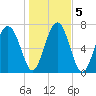 Hall Island tide chart for Tuesday, January 5, 2021