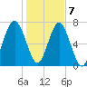 Hall Island tide chart for Thursday, January 7, 2021