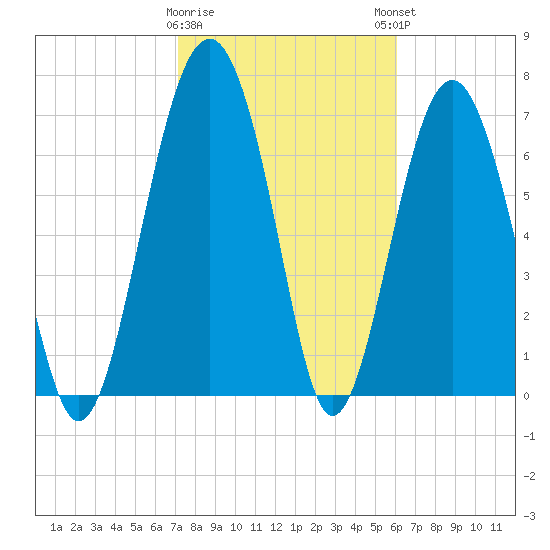 Hall Island tide chart for Wednesday, February 10, 2021