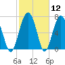 Hall Island tide chart for Friday, February 12, 2021