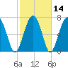Hall Island tide chart for Sunday, February 14, 2021