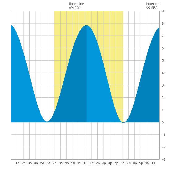 Hall Island tide chart for Monday, February 15, 2021