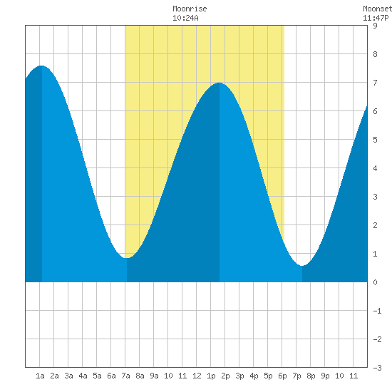 Hall Island tide chart for Wednesday, February 17, 2021