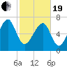 Hall Island tide chart for Friday, February 19, 2021