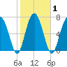 Hall Island tide chart for Monday, February 1, 2021