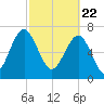 Hall Island tide chart for Monday, February 22, 2021