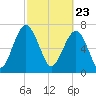 Hall Island tide chart for Tuesday, February 23, 2021