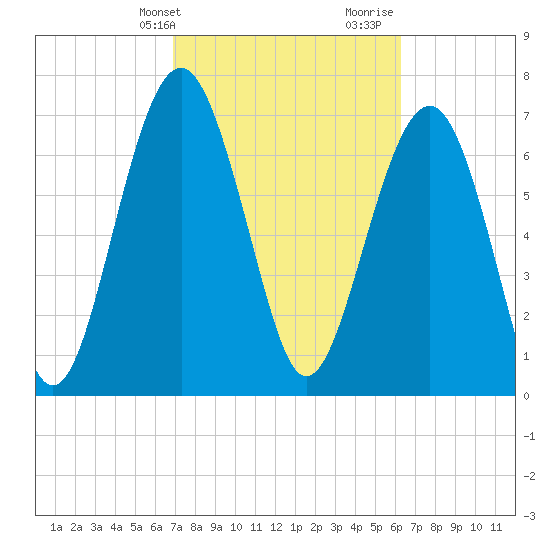 Hall Island tide chart for Wednesday, February 24, 2021