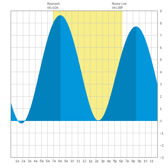 Hall Island tide chart for Thursday, February 25, 2021