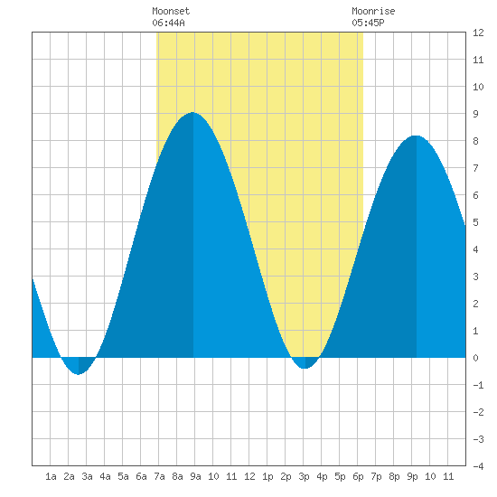 Hall Island tide chart for Friday, February 26, 2021