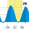 Hall Island tide chart for Friday, February 26, 2021