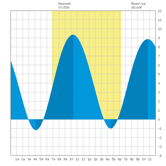 Hall Island tide chart for Sunday, February 28, 2021