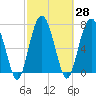 Hall Island tide chart for Sunday, February 28, 2021