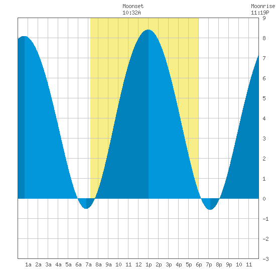 Hall Island tide chart for Tuesday, February 2, 2021