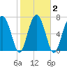 Hall Island tide chart for Tuesday, February 2, 2021
