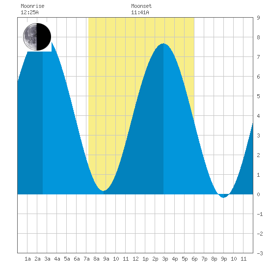 Hall Island tide chart for Thursday, February 4, 2021