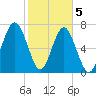 Hall Island tide chart for Friday, February 5, 2021
