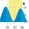 Hall Island tide chart for Saturday, February 6, 2021