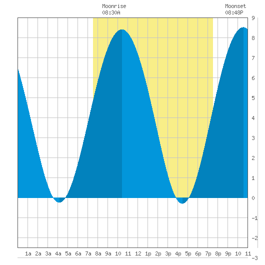 Hall Island tide chart for Sunday, March 14, 2021