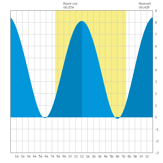 Hall Island tide chart for Monday, March 15, 2021