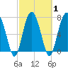 Hall Island tide chart for Monday, March 1, 2021