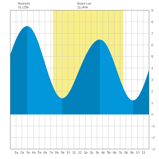 Hall Island tide chart for Saturday, March 20, 2021