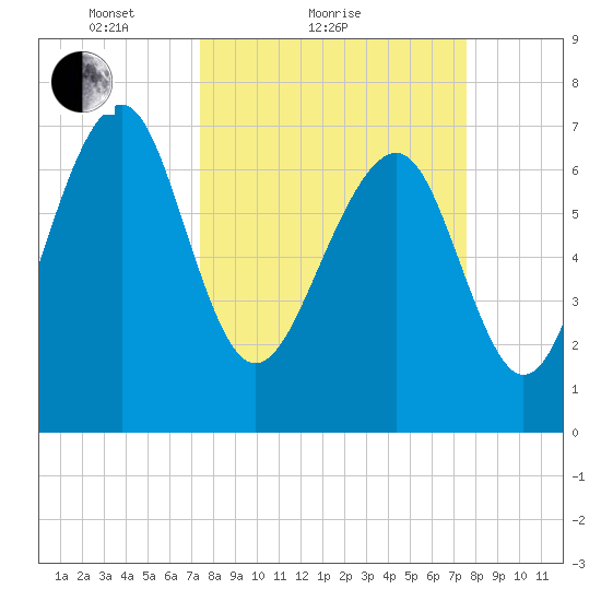 Hall Island tide chart for Sunday, March 21, 2021