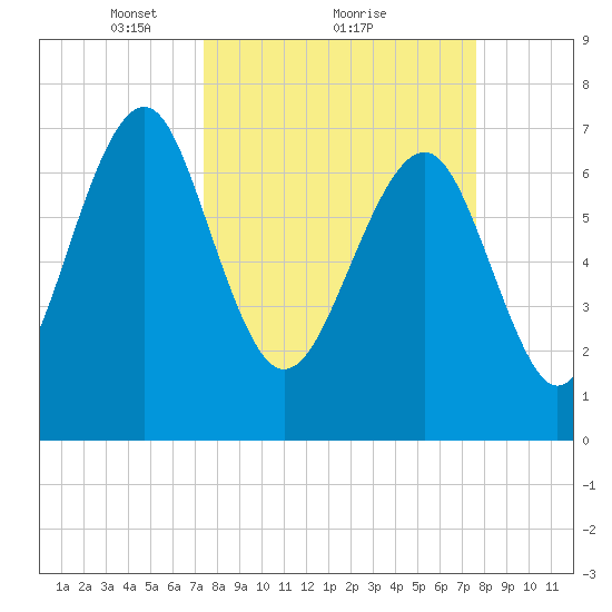 Hall Island tide chart for Monday, March 22, 2021