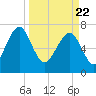 Hall Island tide chart for Monday, March 22, 2021