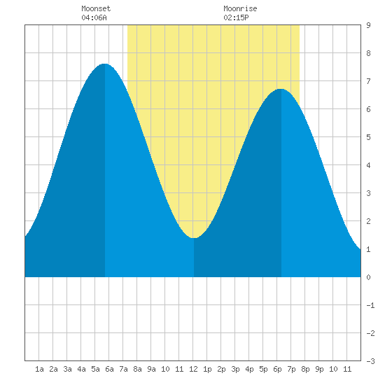 Hall Island tide chart for Tuesday, March 23, 2021