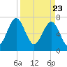 Hall Island tide chart for Tuesday, March 23, 2021
