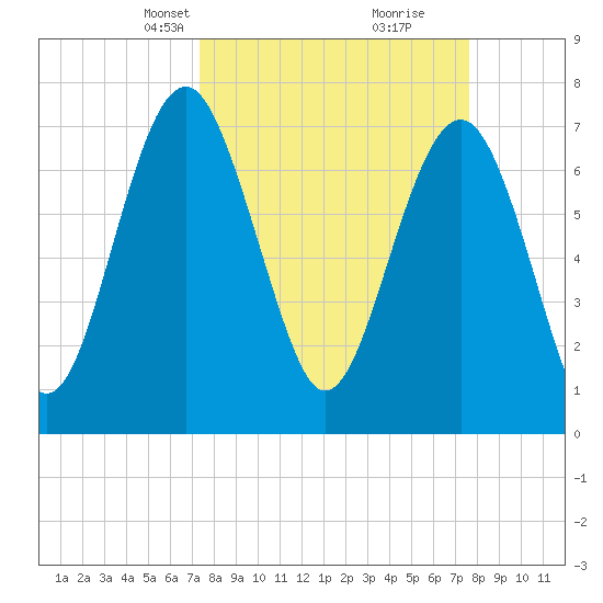 Hall Island tide chart for Wednesday, March 24, 2021