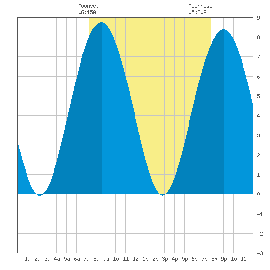 Hall Island tide chart for Friday, March 26, 2021