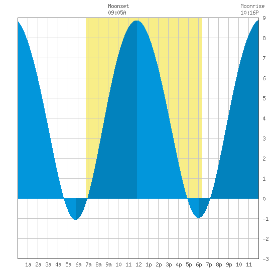 Hall Island tide chart for Tuesday, March 2, 2021