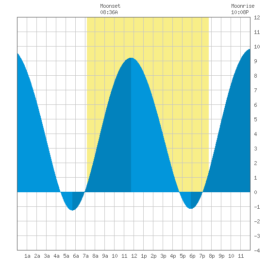 Hall Island tide chart for Tuesday, March 30, 2021