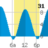 Hall Island tide chart for Wednesday, March 31, 2021