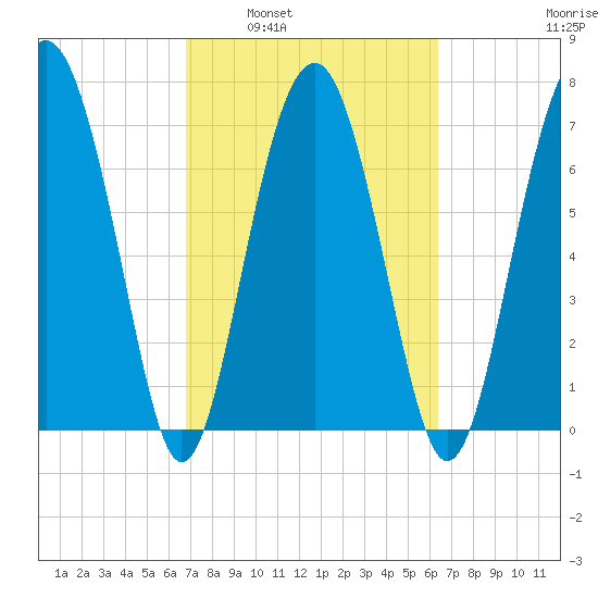Hall Island tide chart for Wednesday, March 3, 2021